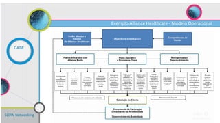 SLOW Networking
CASE
Exemplo Alliance Healthcare - Modelo Operacional
 