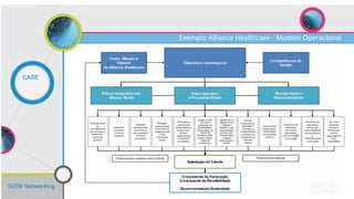 SLOW Networking
CASE
Exemplo Alliance Healthcare - Modelo Operacional
 