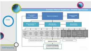 SLOW Networking
CASE
Exemplo Alliance Healthcare - Modelo Operacional
 