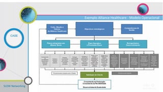 SLOW Networking
CASE
Exemplo Alliance Healthcare - Modelo Operacional
 