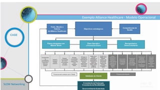 SLOW Networking
CASE
Exemplo Alliance Healthcare - Modelo Operacional
 