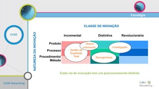 SLOW Networking
Estratégia
CASE
Produto
Processo
Procedimento/
Método
CLASSE DE INOVAÇÃO
Cada via de inovação tem um posicionamento distinto.
Incremental Distintiva Revolucionária
Gestão da
Qualidade
Total Reengenharia
Investigação
Desen-
volvimento
 