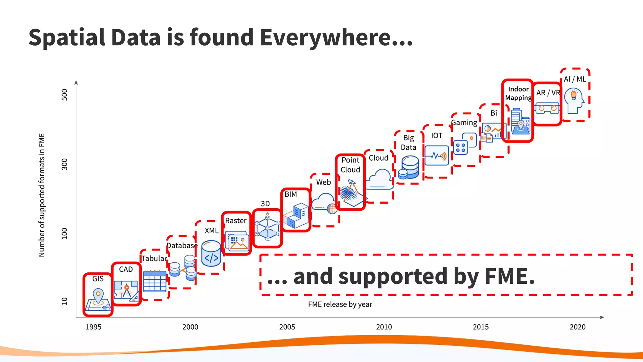 Spatial Data is found Everywhere...
... and supported by FME.
Indoor
Mapping
 