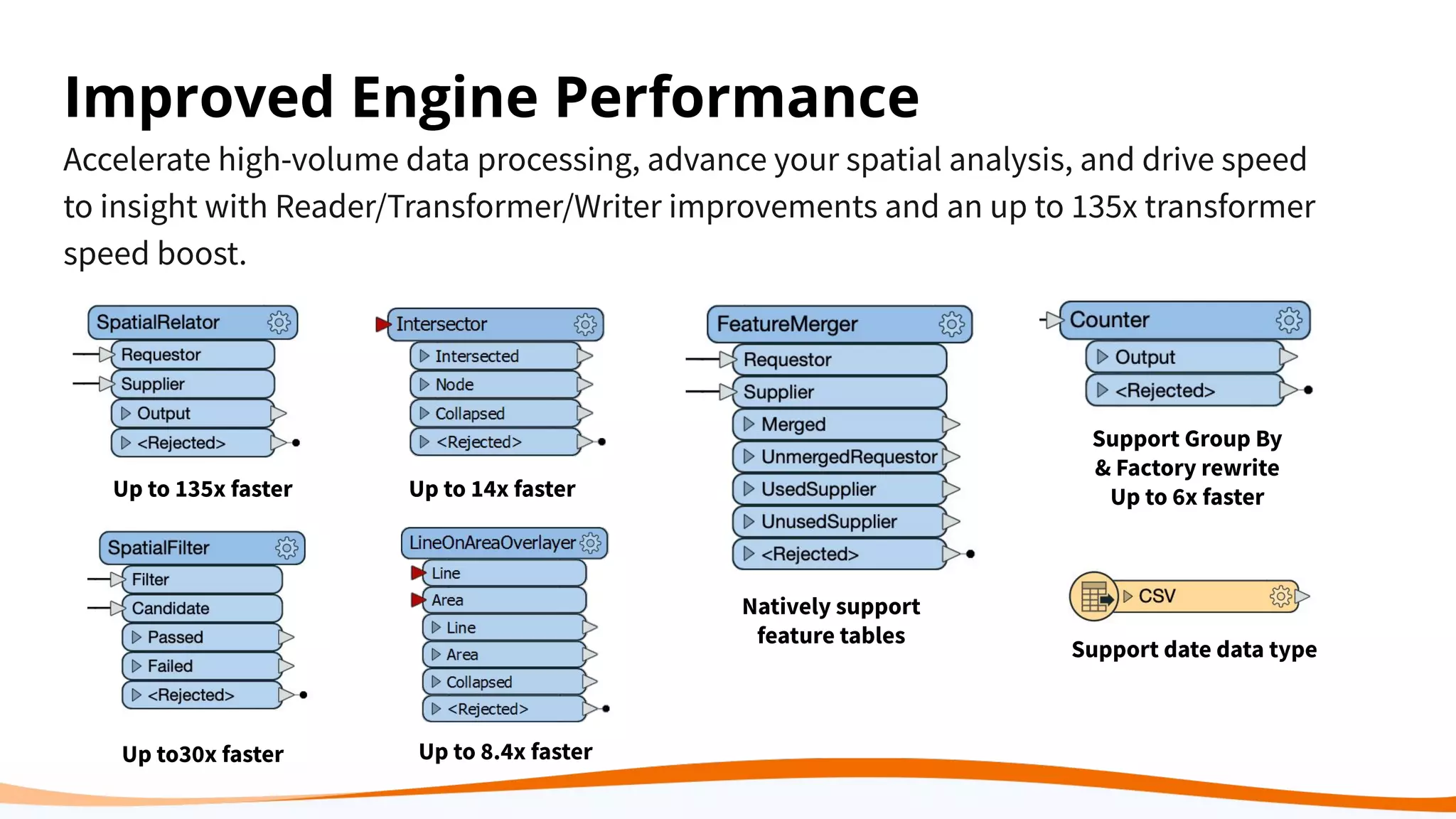 Improved Engine Performance
Accelerate high-volume data processing, advance your spatial analysis, and drive speed
to insight with Reader/Transformer/Writer improvements and an up to 135x transformer
speed boost.
Up to 135x faster
Up to30x faster
Up to 14x faster
Up to 8.4x faster
Natively support
feature tables
Support Group By
& Factory rewrite
Up to 6x faster
Support date data type
 