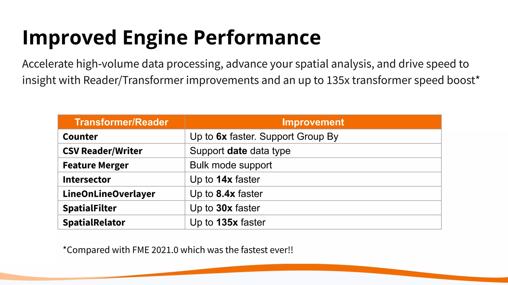 Improved Engine Performance
Accelerate high-volume data processing, advance your spatial analysis, and drive speed to
insight with Reader/Transformer improvements and an up to 135x transformer speed boost*
Transformer/Reader Improvement
Counter Up to 6x faster. Support Group By
CSV Reader/Writer Support date data type
Feature Merger Bulk mode support
Intersector Up to 14x faster
LineOnLineOverlayer Up to 8.4x faster
SpatialFilter Up to 30x faster
SpatialRelator Up to 135x faster
*Compared with FME 2021.0 which was the fastest ever!!
 