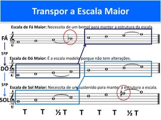 Escala de Sol Maior: Necessita de um sustenido para manter a estrutura a escala.
SOL
Escala de Dó Maior: É a escala modelo porque não tem alterações.
DÓ
Transpor a Escala Maior
Escala de Fá Maior: Necessita de um bemol para manter a estrutura da escala.
FÁ
T T ½ T T T T ½ T
5ªP
5ªP
 
