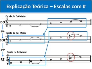 Escala de Ré Maior
RÉ
Explicação Teórica – Escalas com #
Escala de Sol Maior
SOL
Escala de Dó Maior
DÓ
5ªP
5ªP
 
