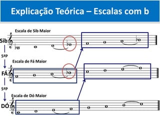 Escala de Sib Maior
Sib
Explicação Teórica – Escalas com b
Escala de Dó Maior
DÓ
Escala de Fá Maior
FÁ
5ªP
5ªP
 