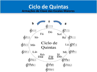 Ciclo de Quintas
0
#
b
Armações de Clave das Escalas Maiores
 