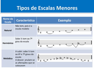 Quantificação dos Intervalos
Tipos de Escalas Menores
Nome da
Escala
Característica Exemplo
Natural
Não tem, pois é a
escala modelo
Harmónica
Sobe ½ tom ao 7º
grau da escala
Melódica
A subir: sobe ½ tom
ao 6º e 7º graus da
escala
A descer: anulam-se
as alterações que se
colocaram
 