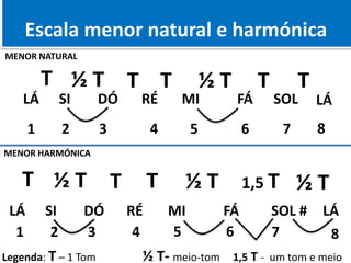 Quantificação dos Intervalos
Escala menor natural e harmónica
T T
½ T T T
DÓ RÉ MI FÁ SOL
LÁ SI LÁ
T
½ T
1 2 3 4 5 6 7 8
T T
½ T T 1,5 T
DÓ RÉ MI FÁ SOL #
LÁ SI LÁ
Legenda: T – 1 Tom ½ T- meio-tom 1,5 T - um tom e meio
½ T
½ T
1 2 3 4 5 6 7 8
MENOR NATURAL
MENOR HARMÓNICA
 