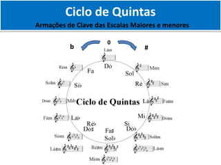 Ciclo de Quintas
Armações de Clave das Escalas Maiores e menores
0
#
b
 