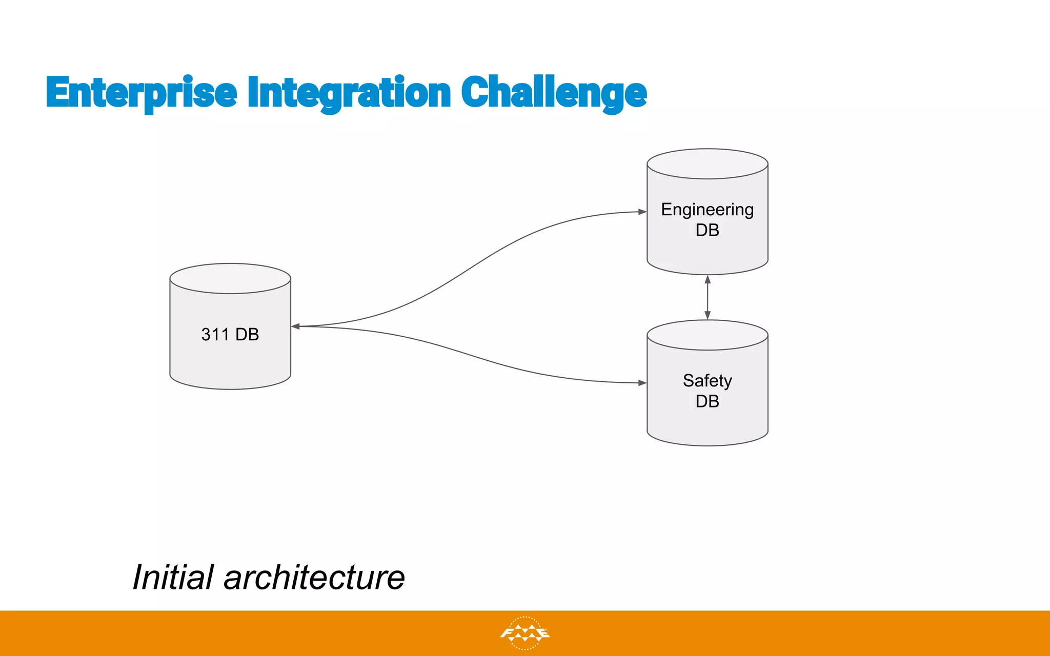 Enterprise Integration Challenge
311 DB
Engineering
DB
Safety
DB
Initial architecture
 