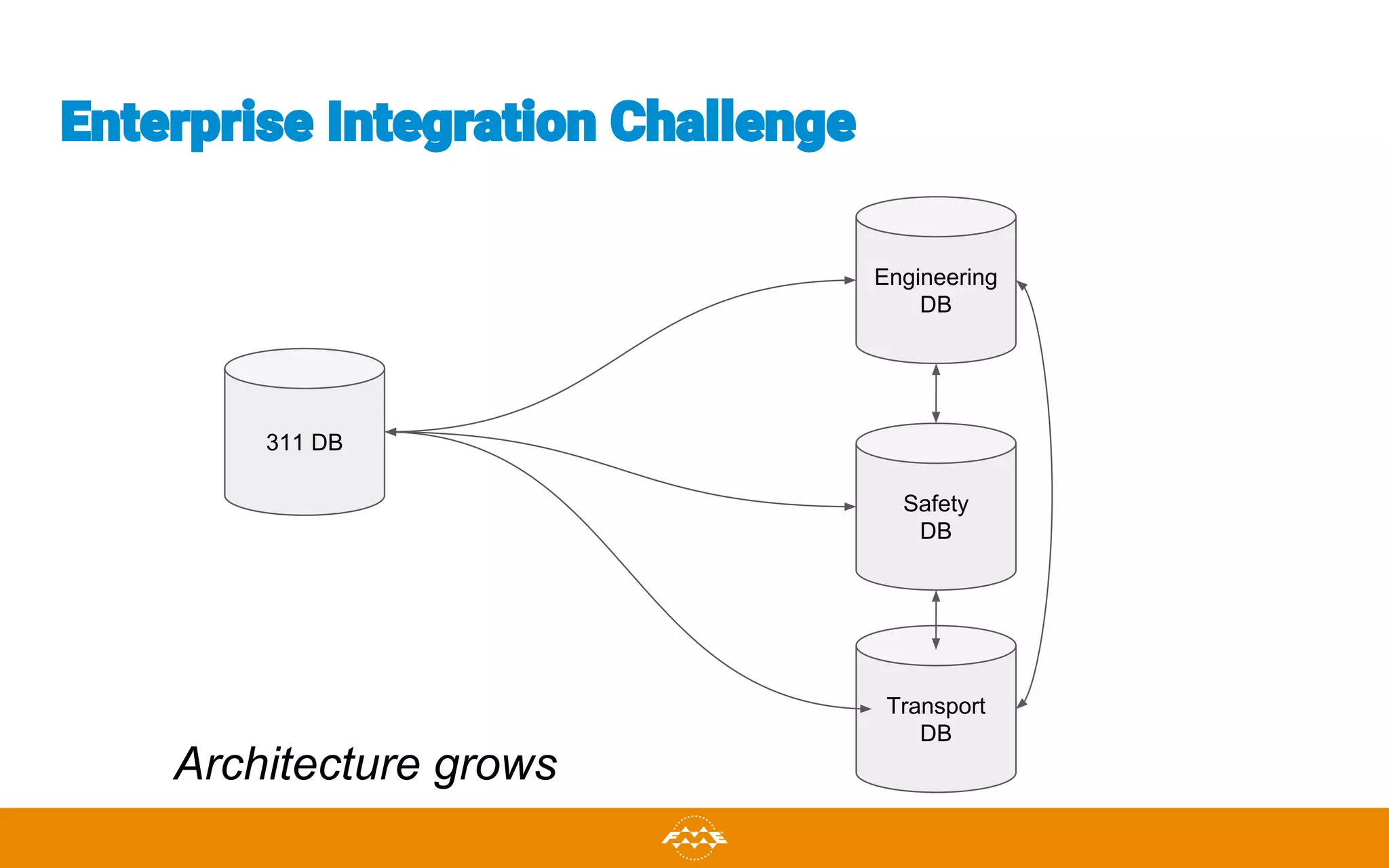 311 DB
Engineering
DB
Safety
DB
Transport
DB
Enterprise Integration Challenge
Architecture grows
 