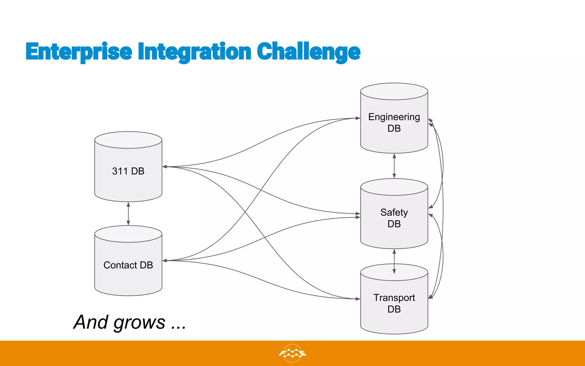 311 DB
Engineering
DB
Safety
DB
Transport
DB
Contact DB
Enterprise Integration Challenge
And grows ...
 