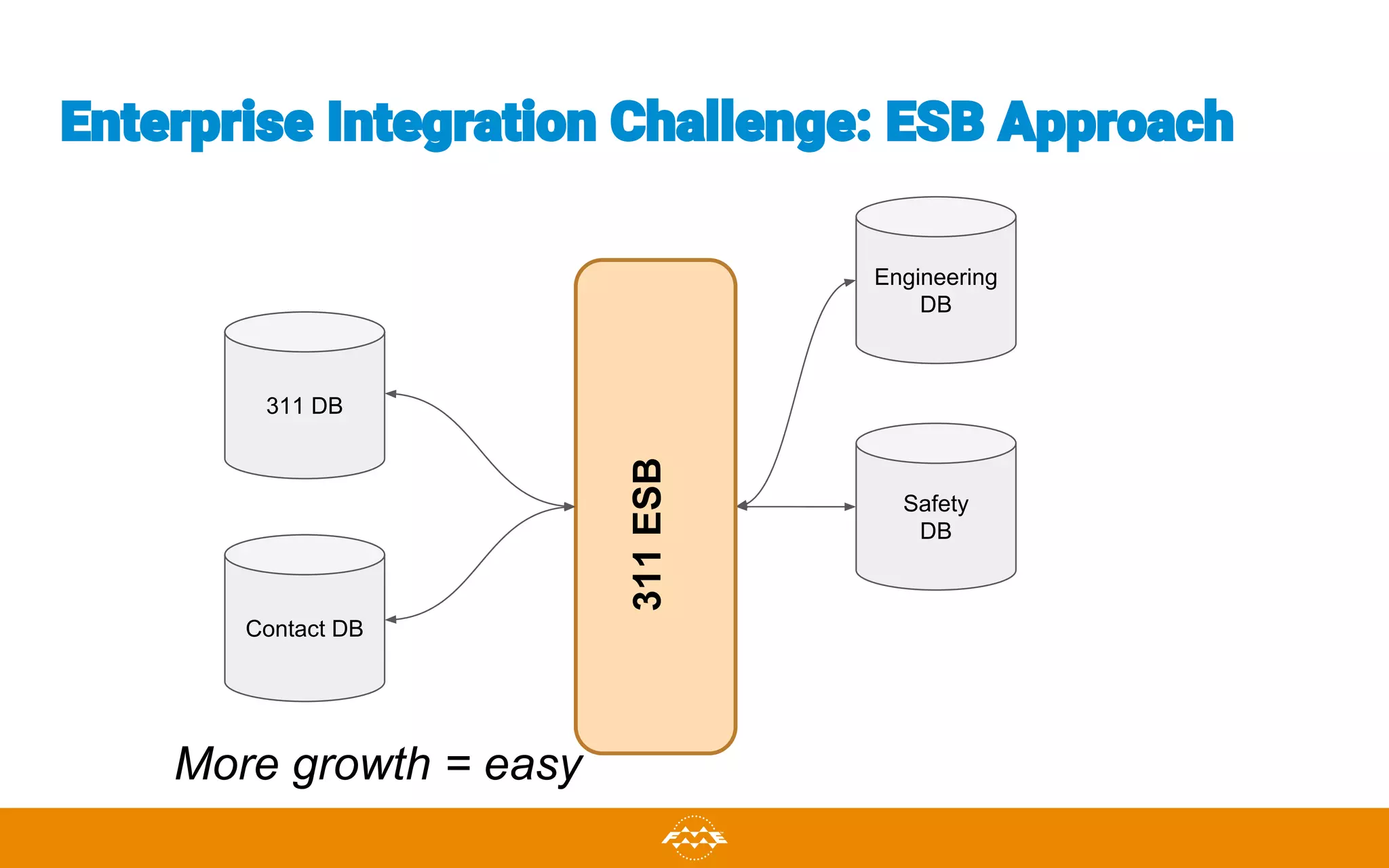 311 DB
Engineering
DB
Safety
DB
Contact DB
Enterprise Integration Challenge: ESB Approach
More growth = easy
311ESB
 