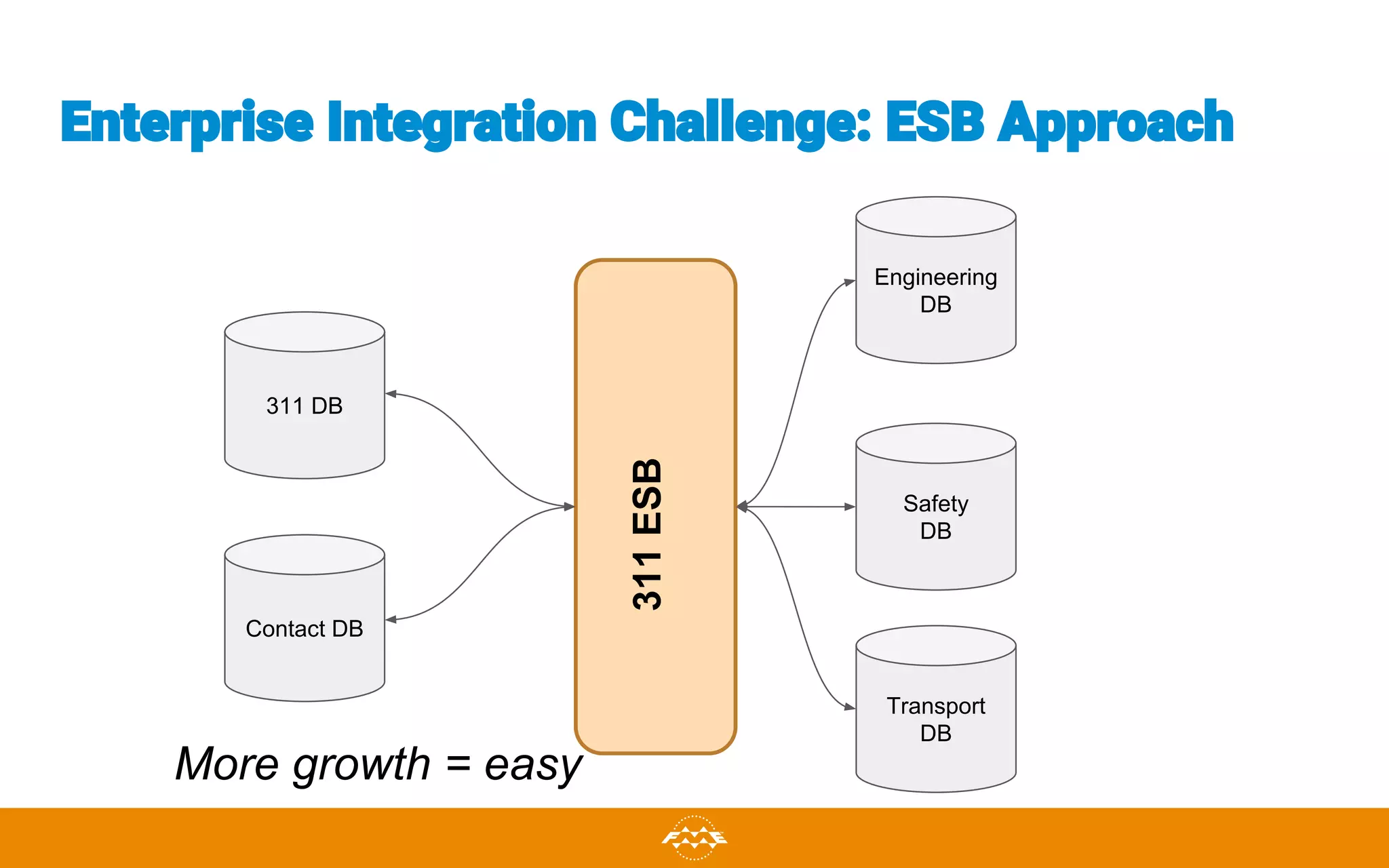 311 DB
Engineering
DB
Safety
DB
Transport
DB
Contact DB
Enterprise Integration Challenge: ESB Approach
More growth = easy
311ESB
 
