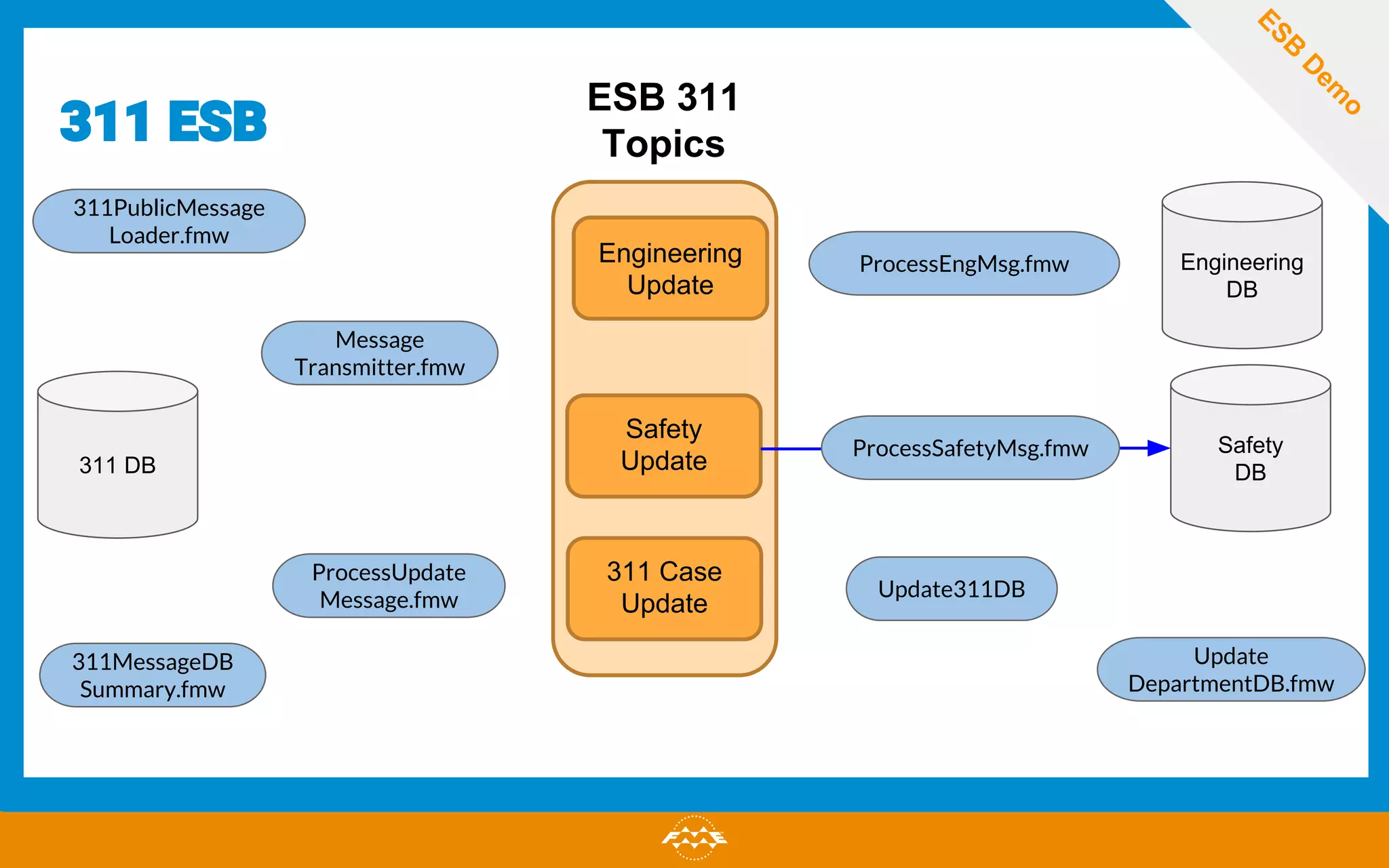 311 ESB
311PublicMessage
Loader.fmw
311 DB
311MessageDB
Summary.fmw
Engineering
DB
Engineering
Update
Safety
Update
Safety
DB
311 Case
Update
ProcessEngMsg.fmw
Update311DB
Message
Transmitter.fmw
ProcessSafetyMsg.fmw
ProcessUpdate
Message.fmw
Update
DepartmentDB.fmw
ESB 311
Topics
ESB
D
em
o
 