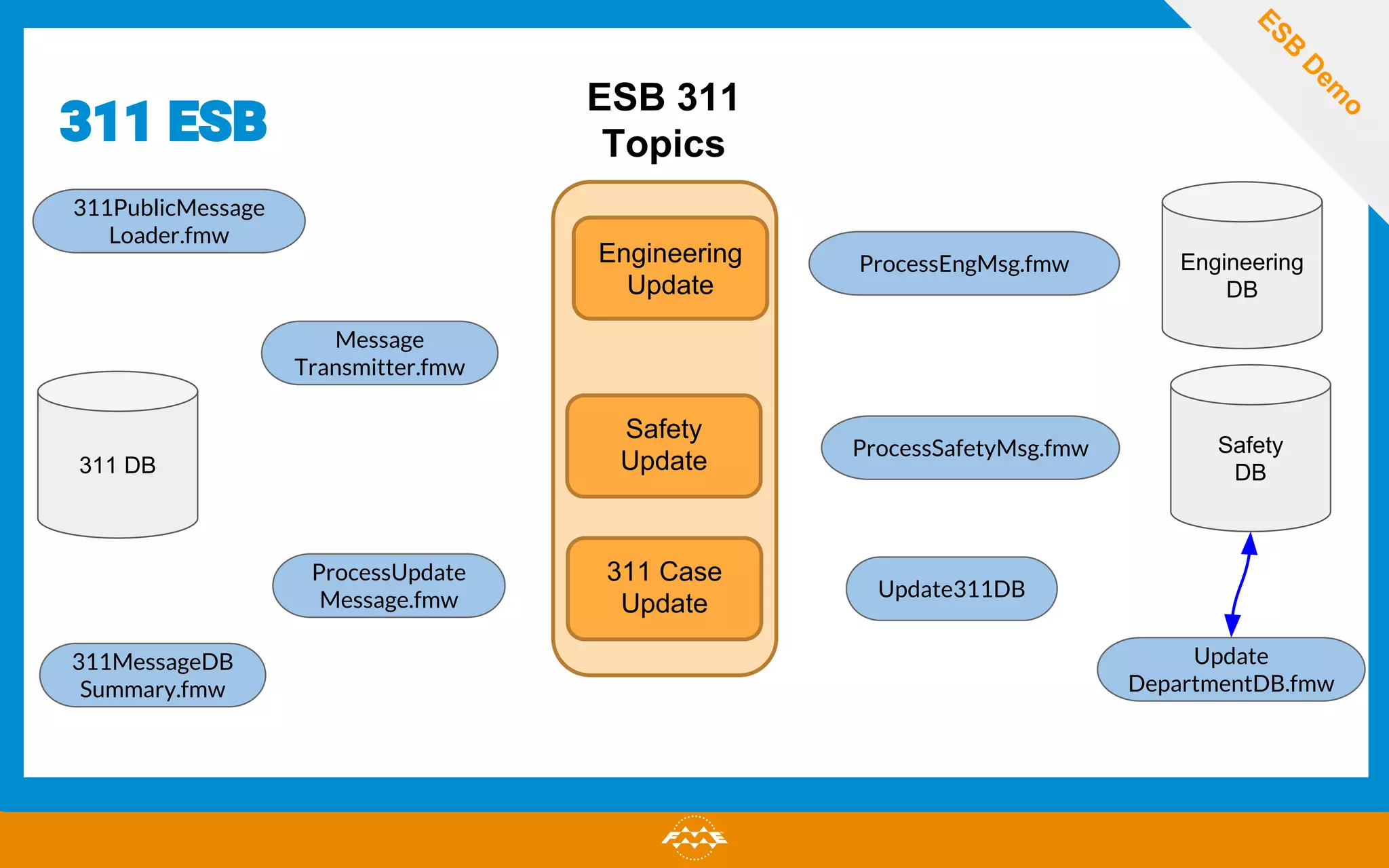 311 ESB
311PublicMessage
Loader.fmw
311 DB
311MessageDB
Summary.fmw
Engineering
DB
ESB
D
em
o
Engineering
Update
Safety
Update
Safety
DB
311 Case
Update
ProcessEngMsg.fmw
Update311DB
Message
Transmitter.fmw
ProcessSafetyMsg.fmw
ProcessUpdate
Message.fmw
Update
DepartmentDB.fmw
ESB 311
Topics
 