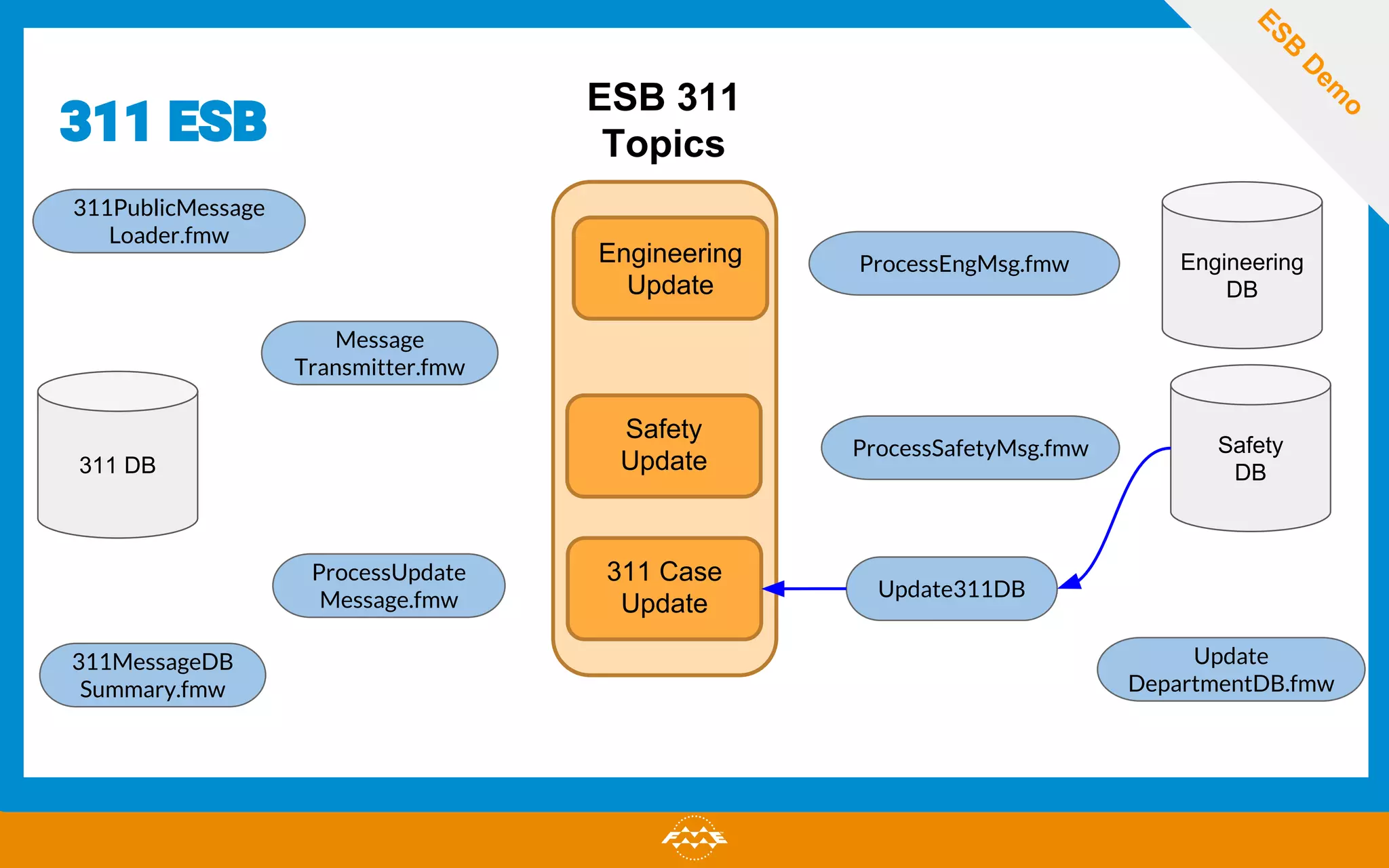 311 ESB
311PublicMessage
Loader.fmw
311 DB
311MessageDB
Summary.fmw
Engineering
DB
ESB
D
em
o
Engineering
Update
Safety
Update
Safety
DB
311 Case
Update
ProcessEngMsg.fmw
Update311DB
Message
Transmitter.fmw
ProcessSafetyMsg.fmw
ProcessUpdate
Message.fmw
Update
DepartmentDB.fmw
ESB 311
Topics
 