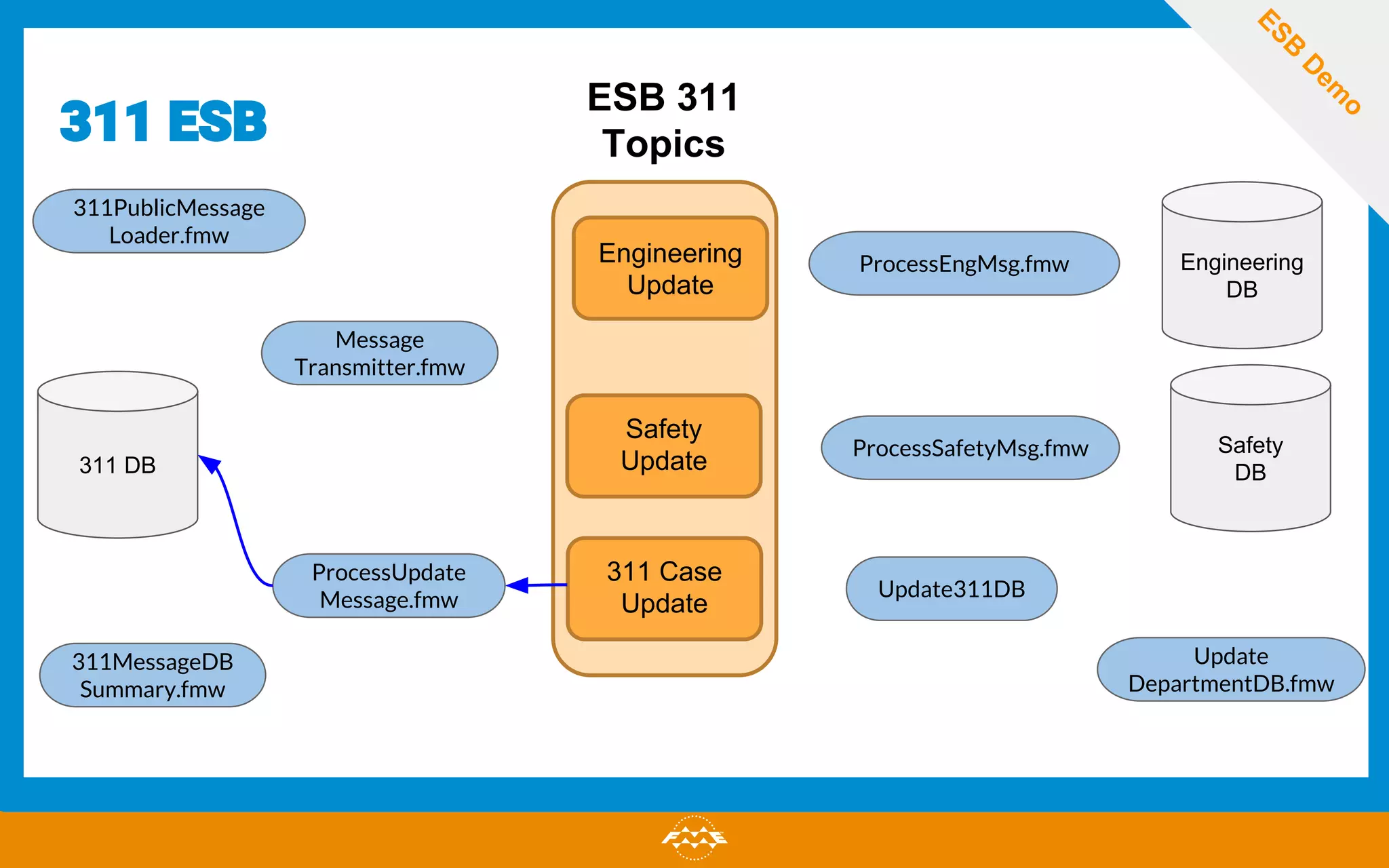 311 ESB
311PublicMessage
Loader.fmw
311 DB
311MessageDB
Summary.fmw
Engineering
DB
ESB
D
em
o
Engineering
Update
Safety
Update
Safety
DB
311 Case
Update
ProcessEngMsg.fmw
Message
Transmitter.fmw
ProcessSafetyMsg.fmw
ProcessUpdate
Message.fmw
Update
DepartmentDB.fmw
ESB 311
Topics
Update311DB
 
