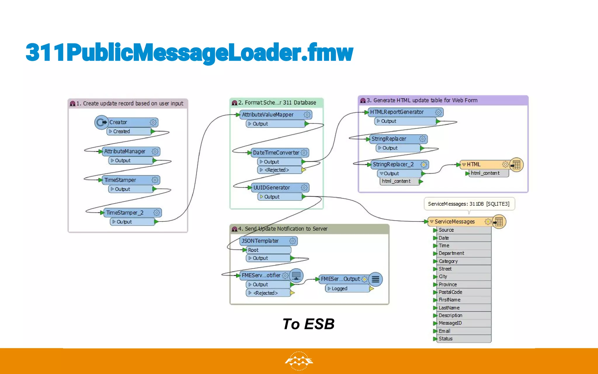 311PublicMessageLoader.fmw
To ESB
 