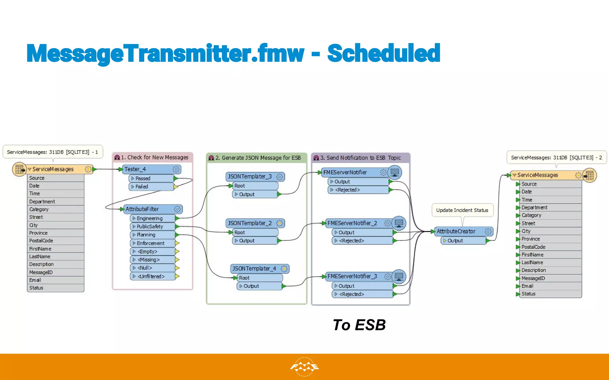 MessageTransmitter.fmw - Scheduled
To ESB
 