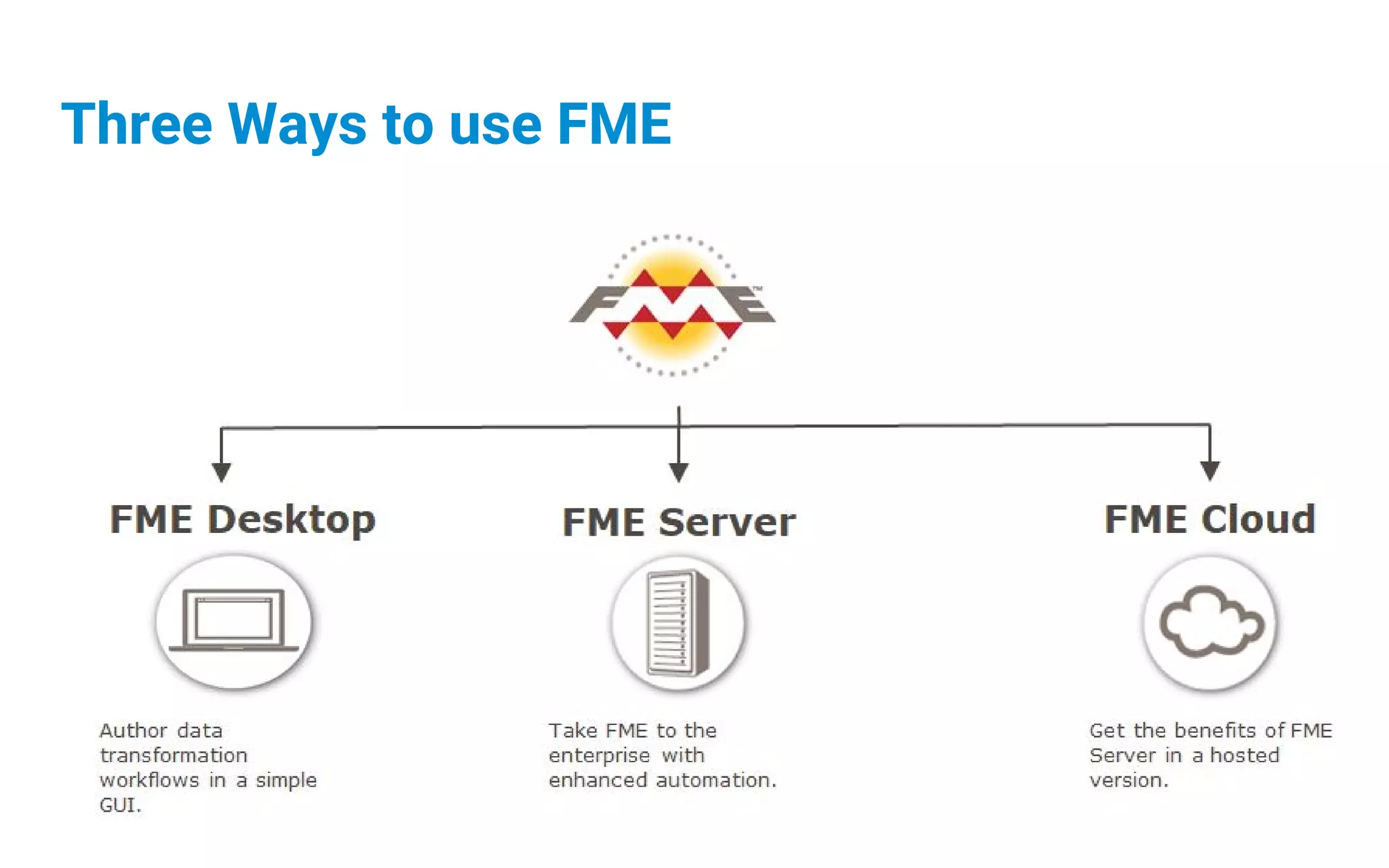 Three Ways to use FME
 