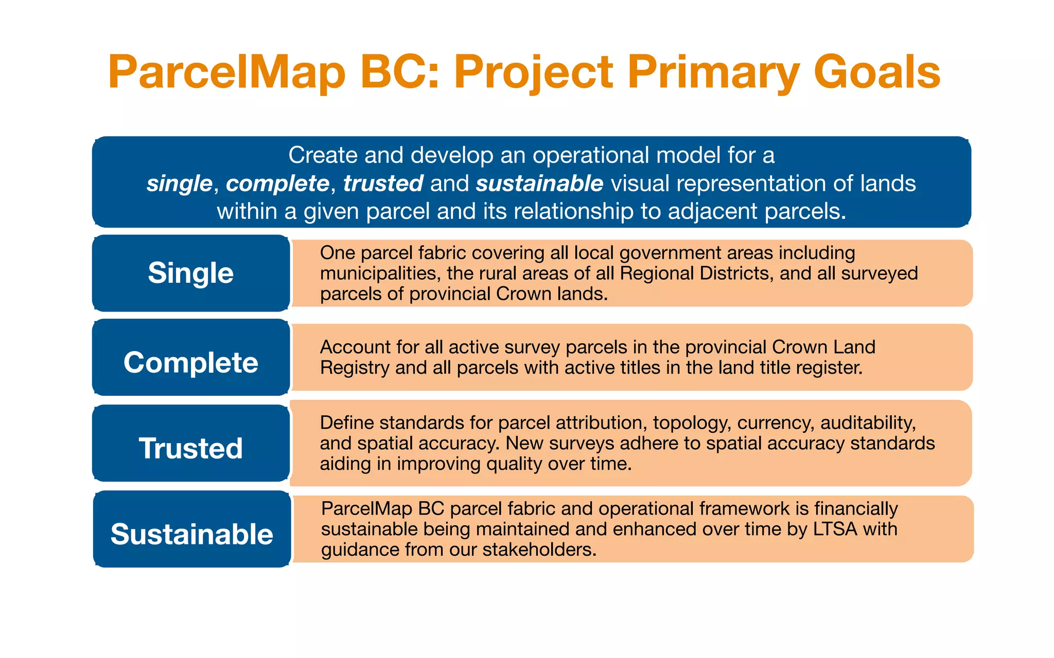 ParcelMap BC: Project Primary Goals
Create and develop an operational model for a
single, complete, trusted and sustainable visual representation of lands
within a given parcel and its relationship to adjacent parcels.
One parcel fabric covering all local government areas including
municipalities, the rural areas of all Regional Districts, and all surveyed
parcels of provincial Crown lands.
Single
Account for all active survey parcels in the provincial Crown Land
Registry and all parcels with active titles in the land title register.Complete
Define standards for parcel attribution, topology, currency, auditability,
and spatial accuracy. New surveys adhere to spatial accuracy standards
aiding in improving quality over time.
Trusted
ParcelMap BC parcel fabric and operational framework is financially
sustainable being maintained and enhanced over time by LTSA with
guidance from our stakeholders.
Sustainable
 