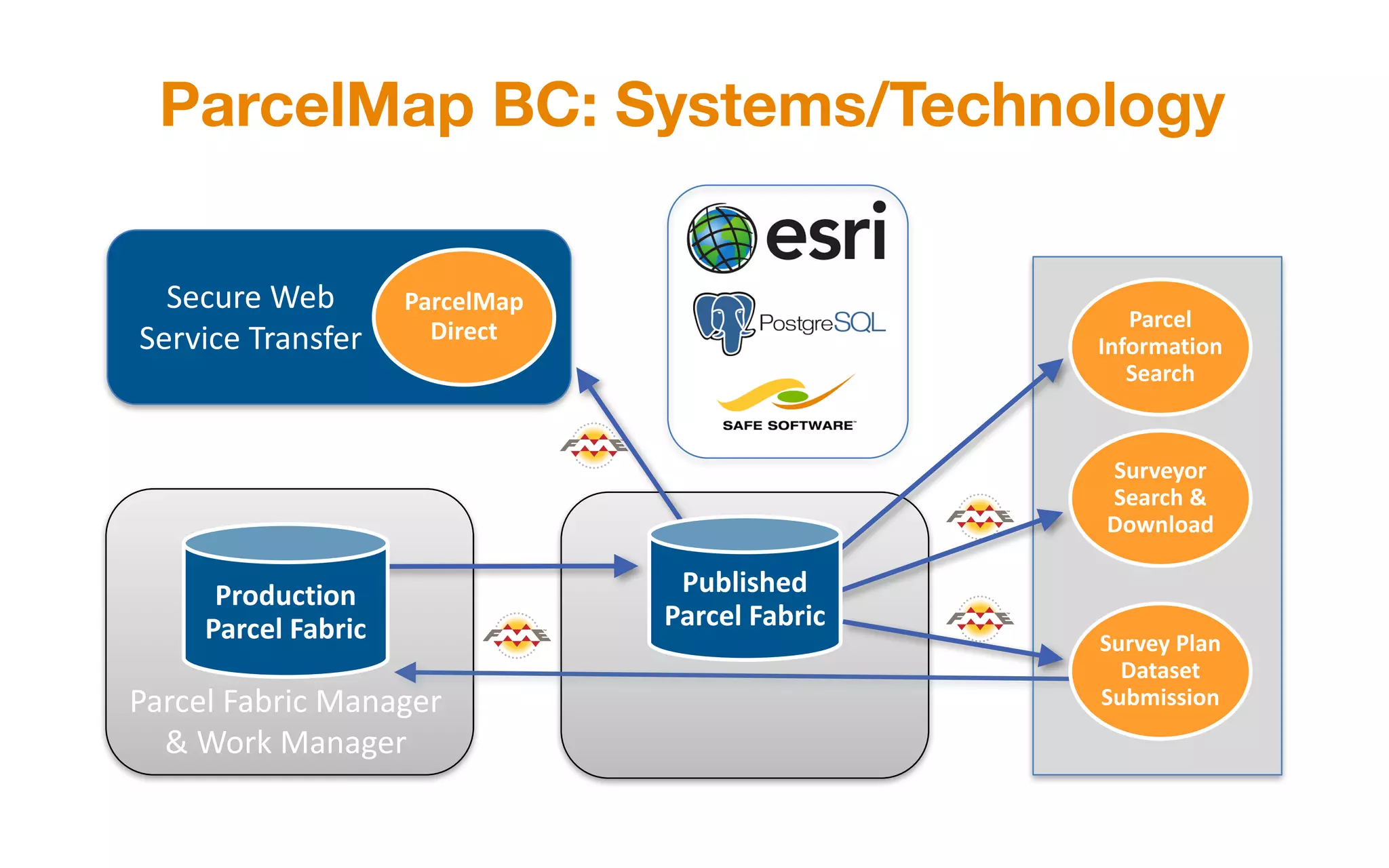 ParcelMap BC: Systems/Technology
Secure	Web	
Service	Transfer
Parcel	Fabric	Manager
&	Work	Manager
ParcelMap
Direct Parcel	
Information	
Search
Surveyor	
Search	&	
Download
Survey	Plan	
Dataset	
Submission
Production	
Parcel	Fabric
Published	
Parcel	Fabric
 
