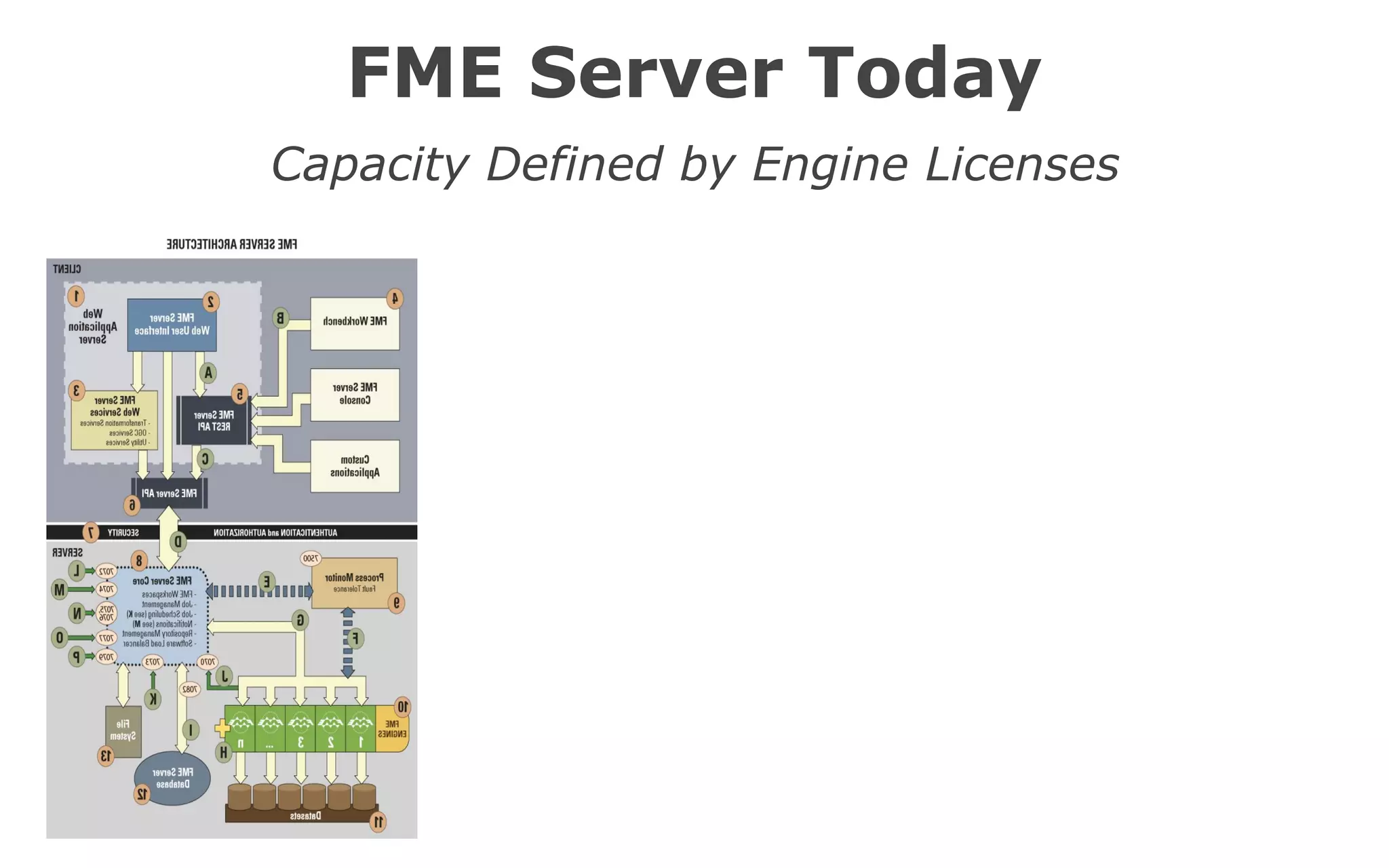 FME Server Today
Capacity Defined by Engine Licenses
 