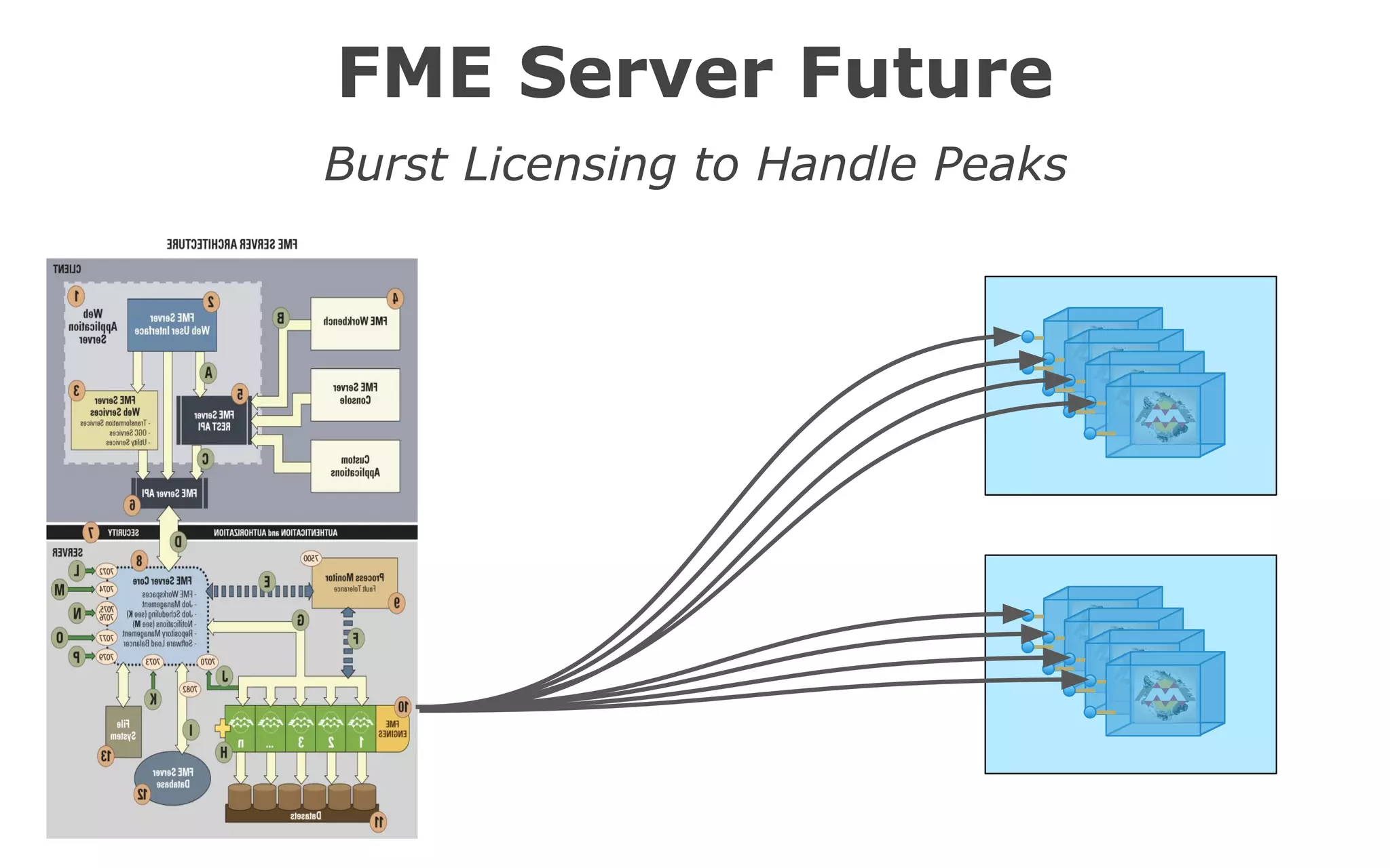 FME Server Future
Burst Licensing to Handle Peaks
 