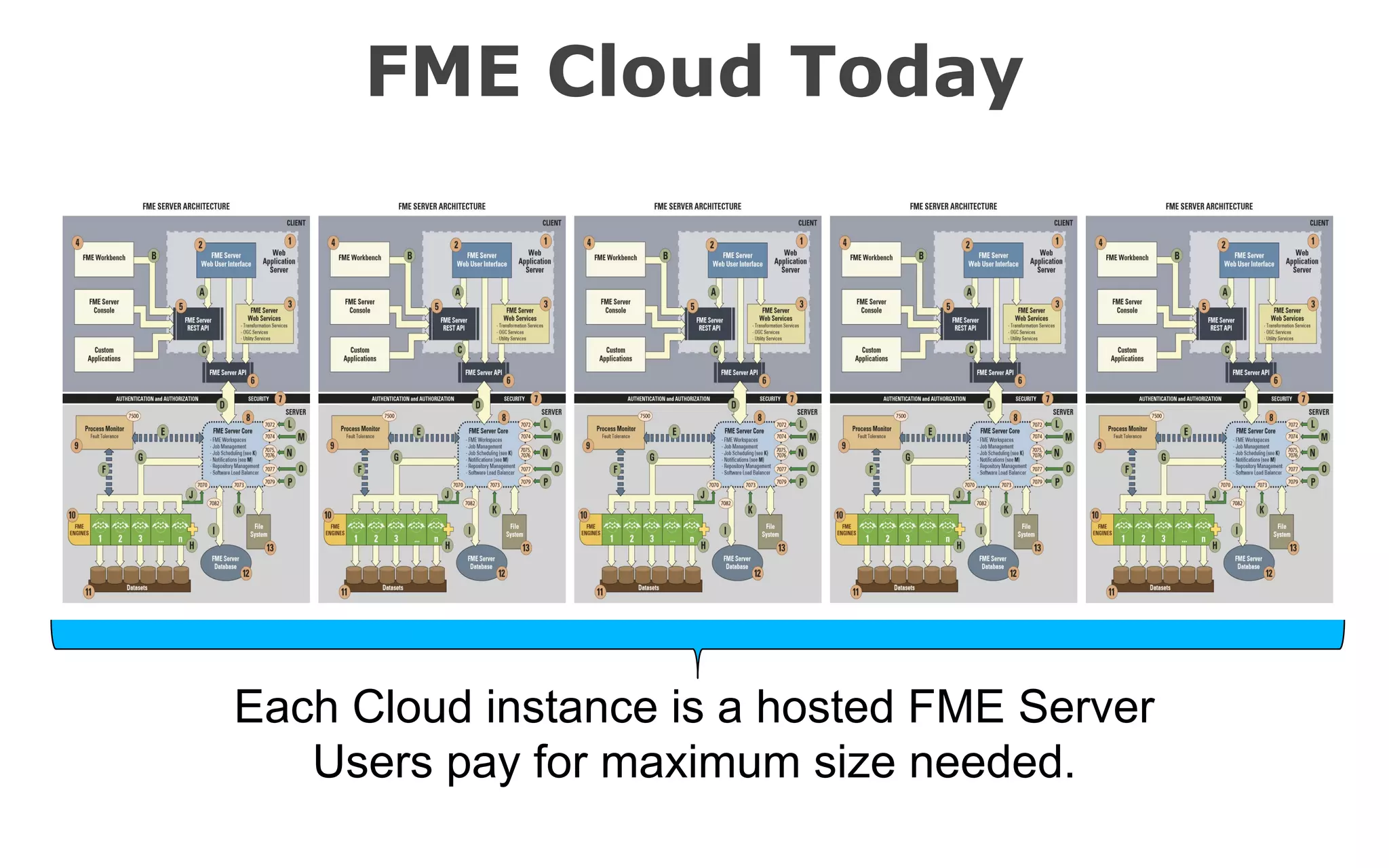 FME Cloud Today
Each Cloud instance is a hosted FME Server
Users pay for maximum size needed.
 