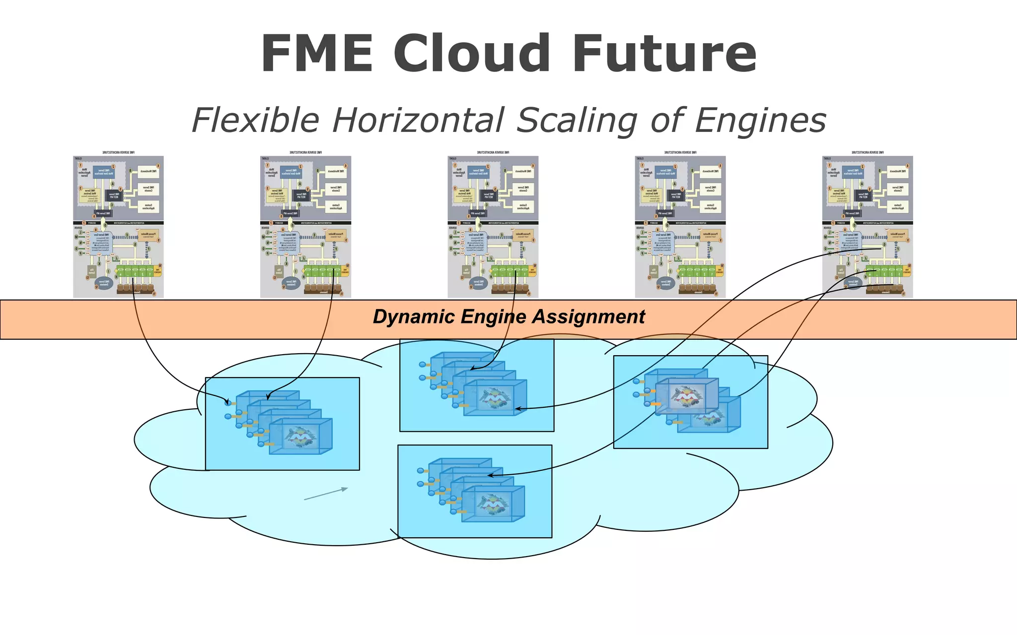 FME Cloud Future
Flexible Horizontal Scaling of Engines
Dynamic Engine Assignment
 