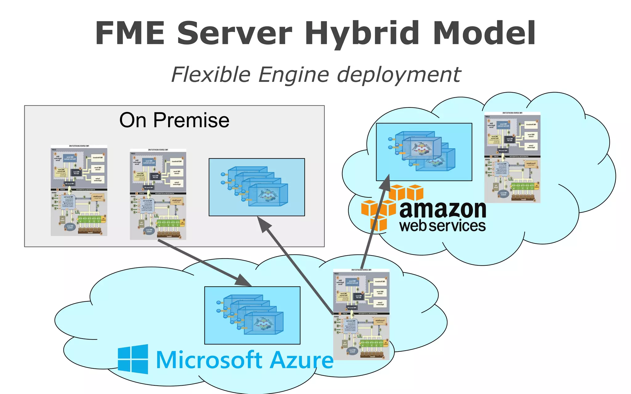 FME Server Hybrid Model
Flexible Engine deployment
On Premise
 