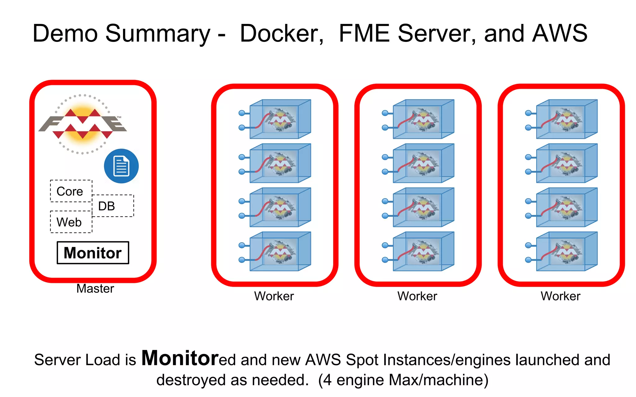 Demo Summary - Docker, FME Server, and AWS
Server Load is Monitored and new AWS Spot Instances/engines launched and
destroyed as needed. (4 engine Max/machine)
Worker Worker Worker
Master
Core
DB
Web
Monitor
 