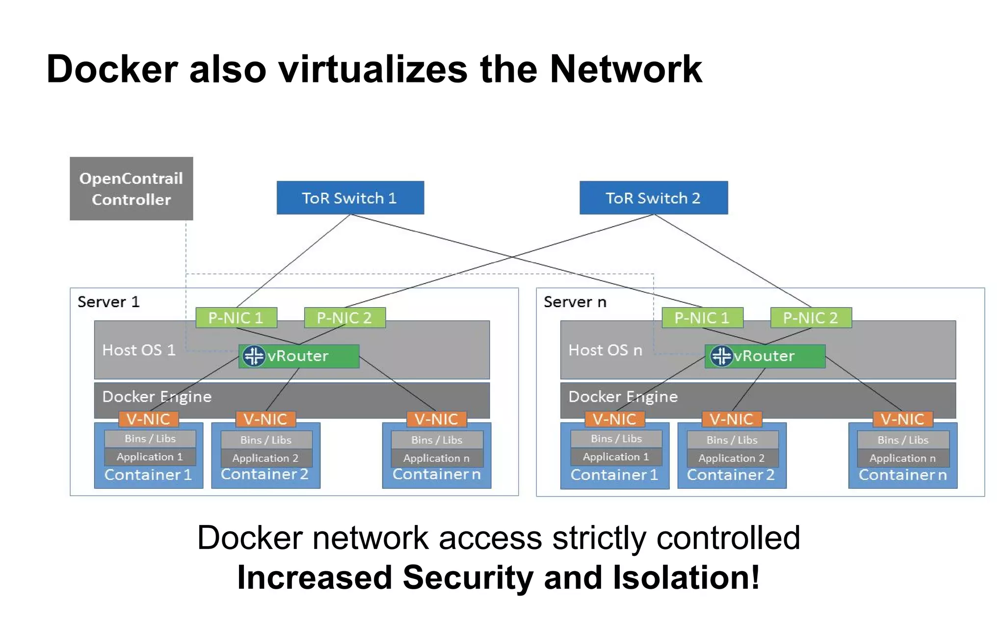 Docker also virtualizes the Network
Docker network access strictly controlled
Increased Security and Isolation!
 