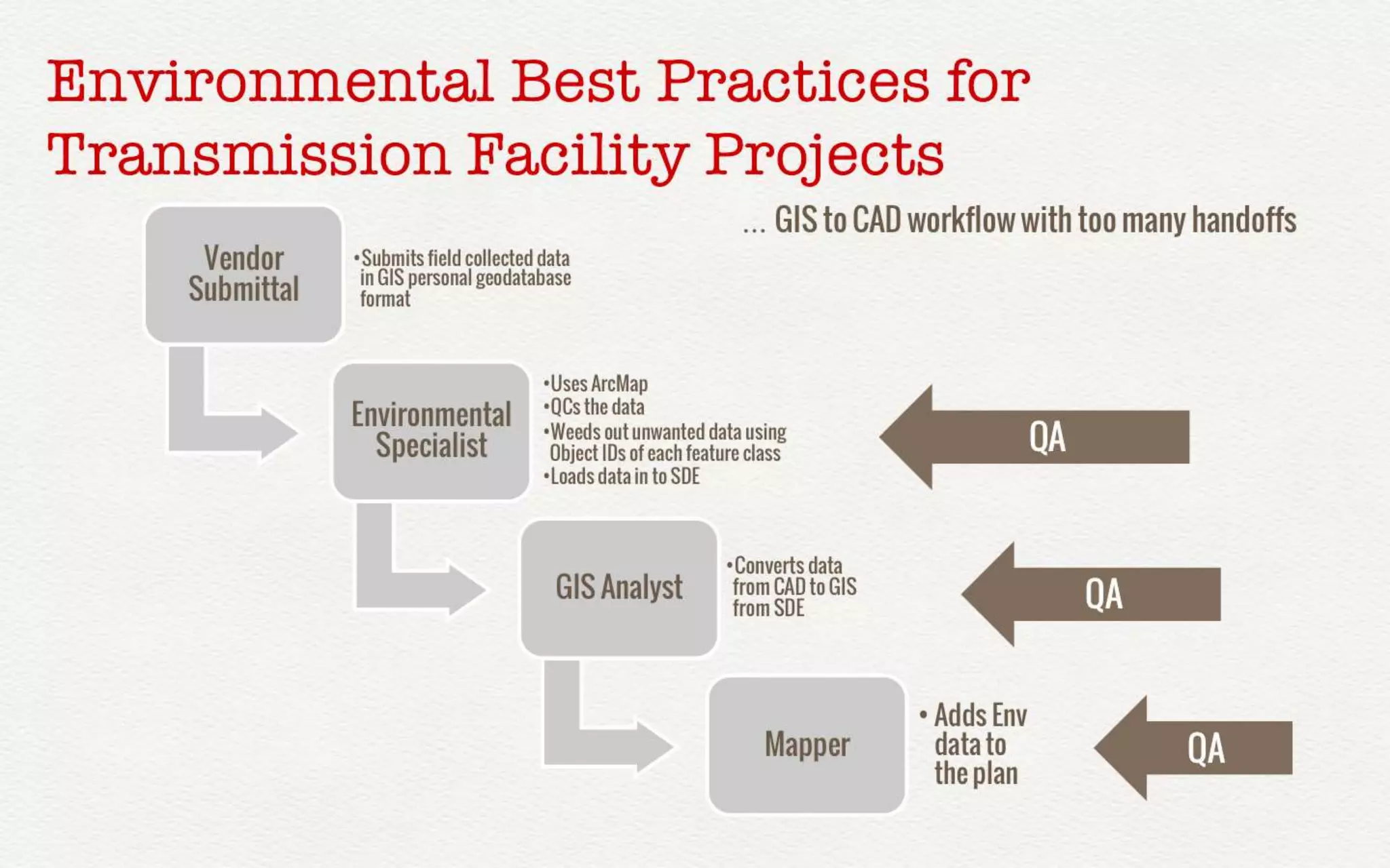 Environmental Best Practices for 
Transmission facility projects 
… GIS to CAD workflow with too many handoffs 
CONNECT. TRANSFORM. AUTOMATE. 
Vendor 
Submittal 
•Submits field 
collected data in GIS 
personal geodatabase 
format 
Environmental 
Specialist 
•Uses ArcMap 
•QCs the data 
•Weeds out unwanted 
data using Object IDs of 
each feature class 
•Loads data in to SDE 
GIS Analyst 
•Converts 
data from 
CAD to GIS 
from SDE 
Mapper 
• Adds Env 
data to 
the plan 
QA 
QA 
QA 
 