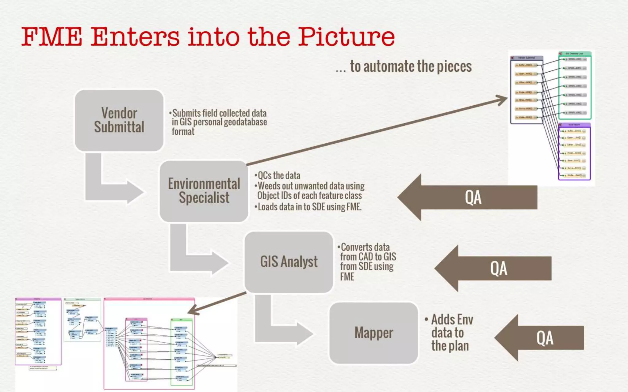 FME enters into the picture 
… to automate the pieces 
Vendor 
Submittal 
•Submits field 
collected data in GIS 
personal geodatabase 
format 
Environmental 
Specialist 
•QCs the data 
•Weeds out unwanted 
data using Object IDs of 
each feature class 
•Loads data in to SDE 
using FME. 
GIS Analyst 
•Converts 
data from 
CAD to GIS 
from SDE 
using FME 
Mapper 
CONNECT. TRANSFORM. AUTOMATE. 
• Adds Env 
data to 
the plan 
QA 
QA 
QA 
 