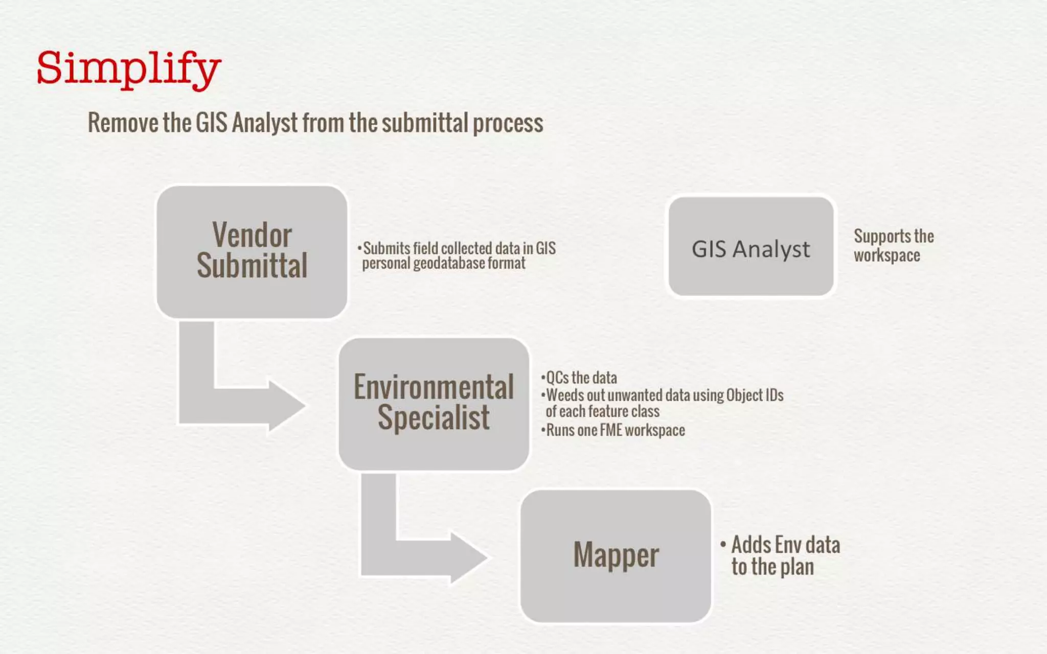 Simplify 
Remove the GIS Analyst from the submittal process 
Vendor 
Submittal 
•Submits field collected data 
in GIS personal geodatabase 
format 
Environmental 
Specialist 
GIS 
Analyst 
•QCs the data 
•Weeds out unwanted data using 
Object IDs of each feature class 
•Runs one FME workspace 
Mapper 
CONNECT. TRANSFORM. AUTOMATE. 
•Adds Env 
data to 
the plan 
Supports the 
workspace 
 