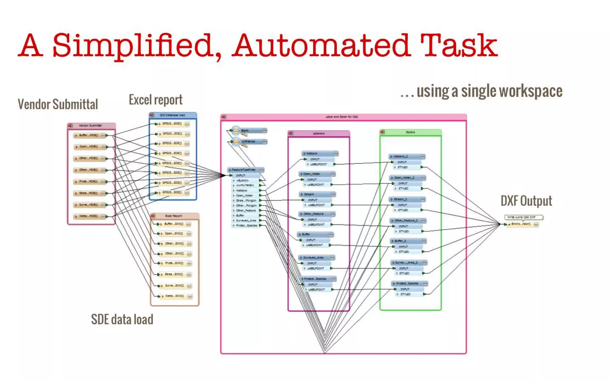 A Simplified, Automated task 
… using a single workspace 
CONNECT. TRANSFORM. AUTOMATE. 
Vendor 
Submittal 
Excel report 
SDE data load 
DXF Output 
 