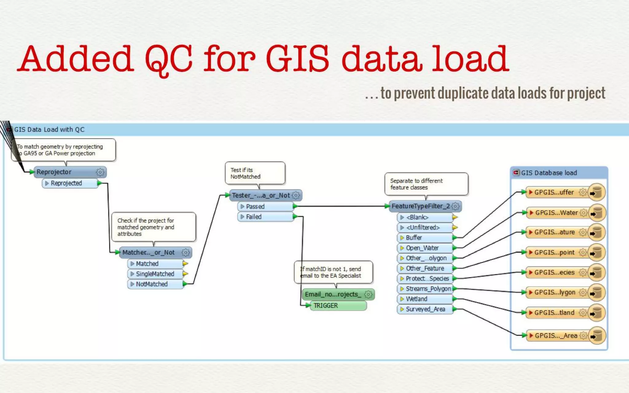 Added QC for GIS data load … 
to prevent duplicate data loads for project 
CONNECT. TRANSFORM. AUTOMATE. 
DXF Output 
 