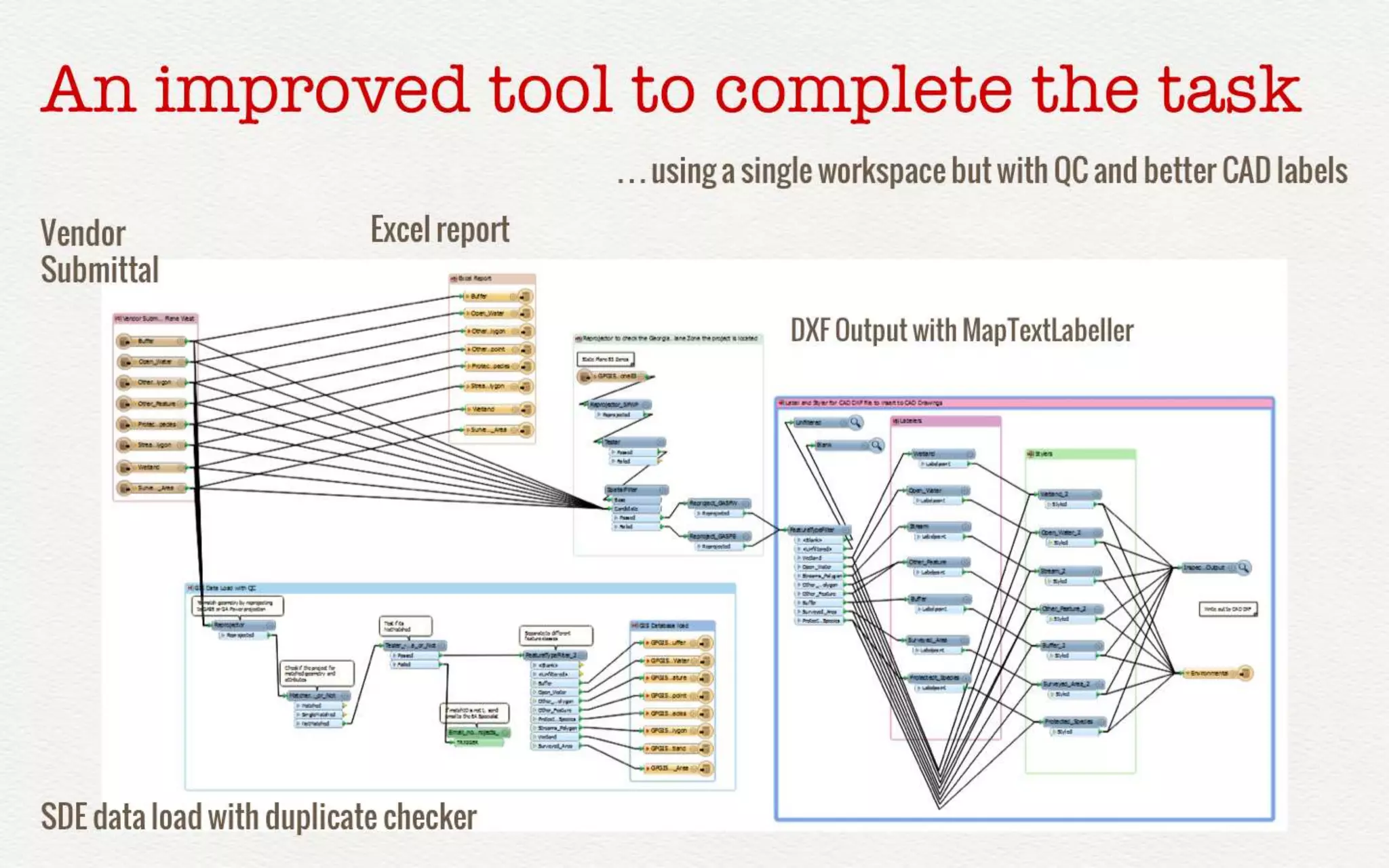 An improved tool to complete the task 
… using a single workspace but with QC and better CAD labels 
CONNECT. TRANSFORM. AUTOMATE. 
Vendor 
Submittal 
Excel report 
SDE data load with duplicate checker 
DXF Output with MapTextLabeller 
 
