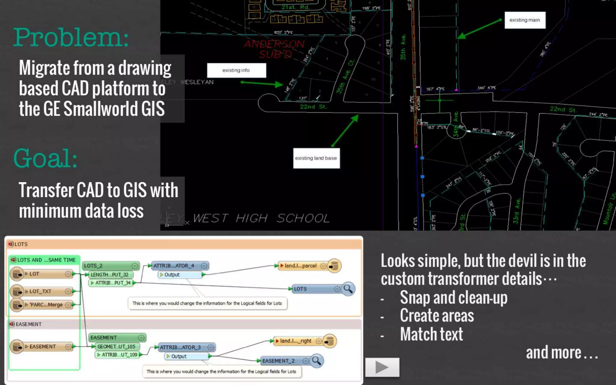 Problem: 
Migrate from a drawing 
based CAD platform to 
the GE Smallworld GIS 
Goal: Transfer CAD to GIS 
with minimum data 
loss 
Looks simple, but the devil 
is in the custom transformer 
details… 
- Snap and clean-up 
- Create areas 
- Match text 
and more… 
 