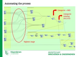 Automating the process
Highest stage
Categorie = BED
Categorie
missing
(PV/VV)
 
