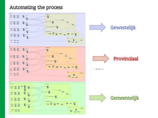 Automating the process
Gewestelijk
Provinciaal
Gemeentelijk
 