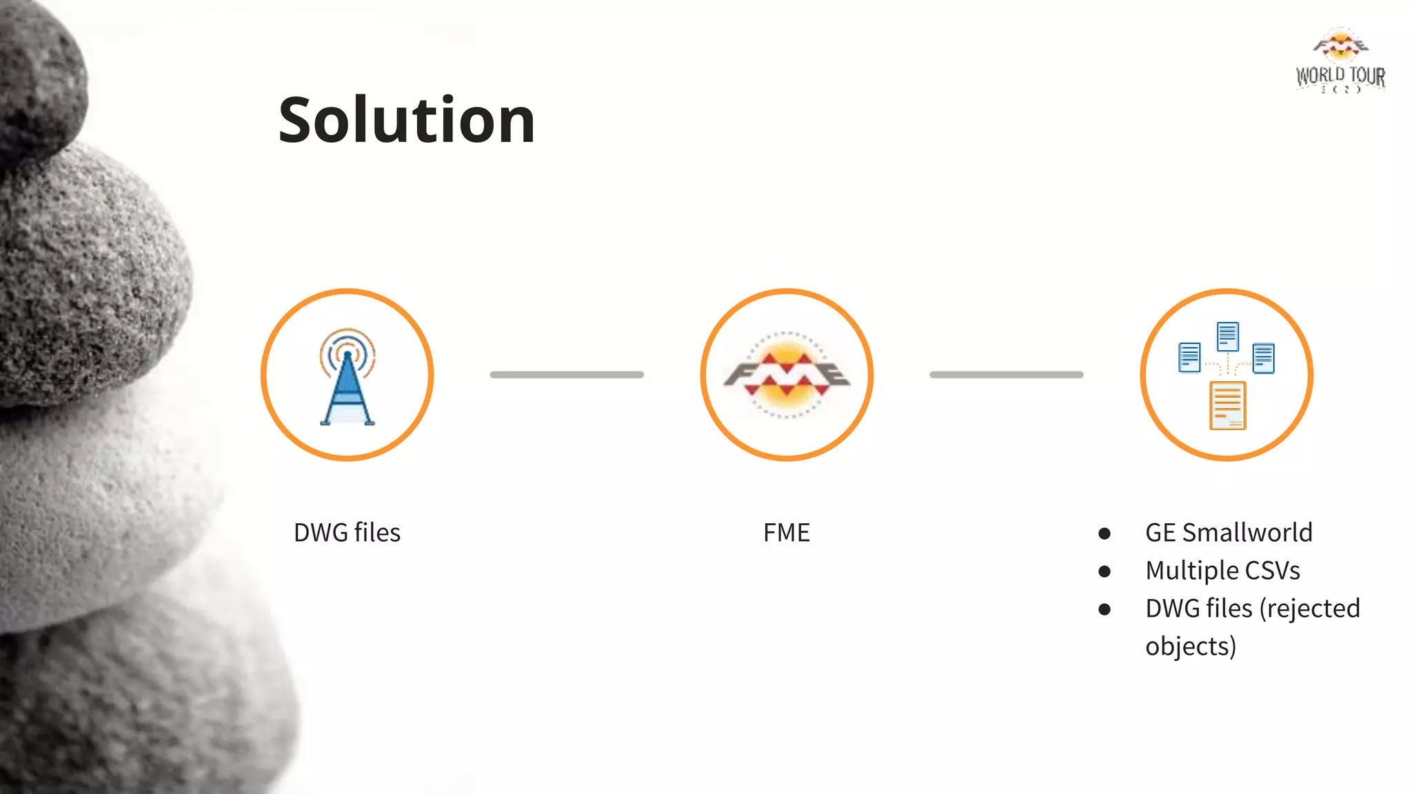 Solution
DWG files FME ● GE Smallworld
● Multiple CSVs
● DWG files (rejected
objects)
 