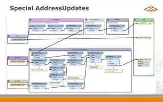 Getting Intergraph and Esri to Play Nicely Using FME | PPTX
