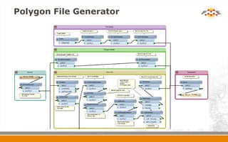 Getting Intergraph and Esri to Play Nicely Using FME | PPTX