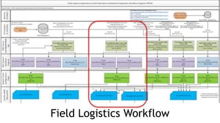 Connecting Field Operations and the Corporate Office - FME Server as a ...